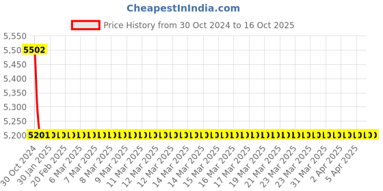 moglix.com TM Media 500g Pseudomonas Broth P, TM 1714 tm media Price History Graph from 30 Oct 2024 to 15 Oct 2025
