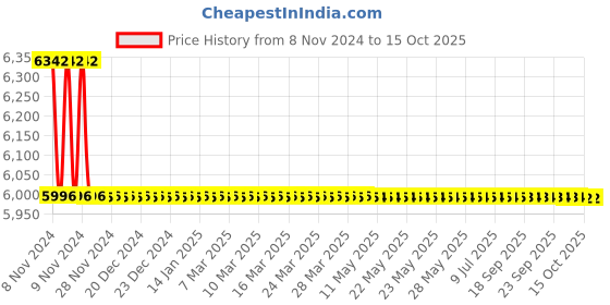 moglix.com TM Media 500g Pseudomonas Solanacearum Medium, TM 2296 tm media Price History Graph from 8 Nov 2024 to 15 Oct 2025