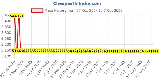 moglix.com TM Media 500g Psta Enrichment Broth Base PSB Broth Modified, TM 1273 tm media Price History Graph from 27 Oct 2024 to 7 Oct 2025