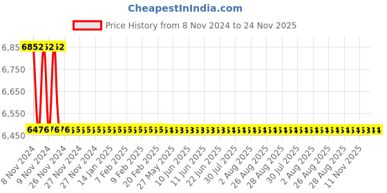 moglix.com TM Media 500g Purple Agar Base, TM 836 tm media Price History Graph from 8 Nov 2024 to 23 Nov 2025