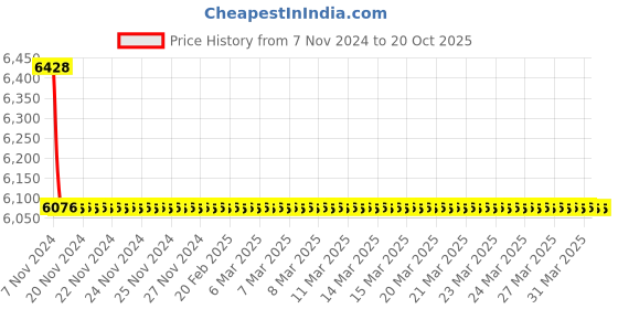 moglix.com TM Media 500g R-3A Agar, TM 838 tm media Price History Graph from 7 Nov 2024 to 17 Oct 2025