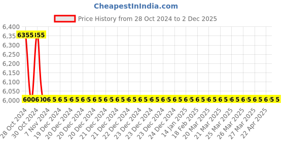 moglix.com TM Media 500g R-3A Broth, TM 1593 tm media Price History Graph from 28 Oct 2024 to 1 Dec 2025