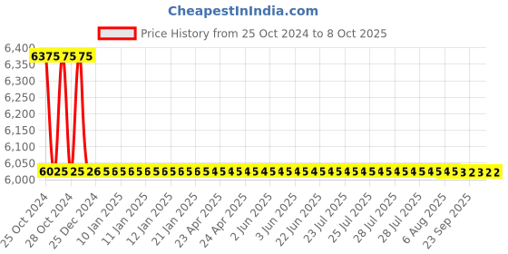 moglix.com TM Media 500g R2A Agar Modified, TM 2299 tm media Price History Graph from 25 Oct 2024 to 7 Oct 2025