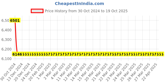moglix.com TM Media 500g Rapid-Sensitivity Test Agar, TM 124 tm media Price History Graph from 30 Oct 2024 to 17 Oct 2025