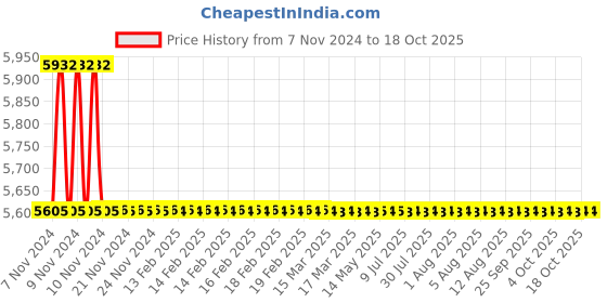 moglix.com TM Media 500g Rapid Sensitivity Test Broth, TM 1466 tm media Price History Graph from 7 Nov 2024 to 18 Oct 2025
