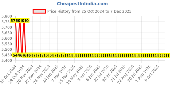 moglix.com TM Media 500g Rappaport Vassiliadis Medium, TM 270 tm media Price History Graph from 25 Oct 2024 to 7 Dec 2025