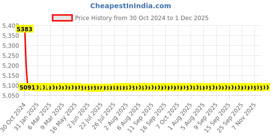 moglix.com TM Media 500g Rappaport Vassiliadis Soyabean Meal Broth, TM 1070 tm media Price History Graph from 30 Oct 2024 to 1 Dec 2025