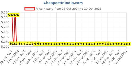 moglix.com TM Media 500g Rein Forced Clostridial Agar, TM 577 tm media Price History Graph from 28 Oct 2024 to 17 Oct 2025
