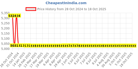 moglix.com TM Media 500g Rein Forced Clostridial Broth W/O Agar, TM 840 tm media Price History Graph from 28 Oct 2024 to 18 Oct 2025