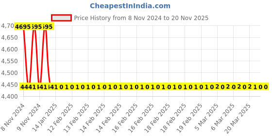 moglix.com TM Media 500g Rinsing Fluid, TM 2304 tm media Price History Graph from 8 Nov 2024 to 19 Nov 2025