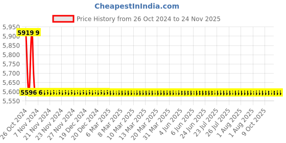 moglix.com TM Media 500g Rogosa SL Agar, TM 274 tm media Price History Graph from 26 Oct 2024 to 24 Nov 2025