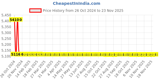 moglix.com TM Media 500g Rogosa SL Broth, TM 275 tm media Price History Graph from 26 Oct 2024 to 23 Nov 2025