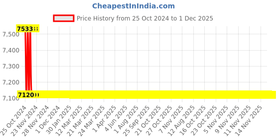 moglix.com TM Media 500g RPF Agar Base, TM 2300 tm media Price History Graph from 25 Oct 2024 to 1 Dec 2025