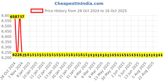 moglix.com TM Media 500g Rs Medium Base, TM 2301 tm media Price History Graph from 28 Oct 2024 to 15 Oct 2025