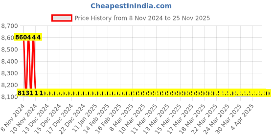 moglix.com TM Media 500g Rye Agar B, TM 2308 tm media Price History Graph from 8 Nov 2024 to 24 Nov 2025