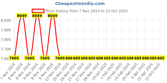 moglix.com TM Media 500g SA Agar Base, TM 1074 tm media Price History Graph from 7 Nov 2024 to 12 Oct 2025