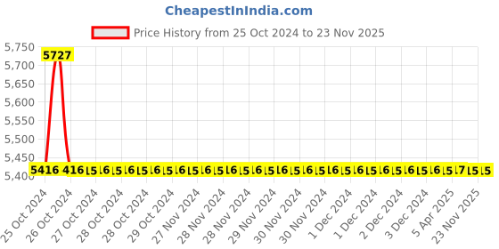 moglix.com TM Media 500g Sabhi Agar Base, TM 563 tm media Price History Graph from 25 Oct 2024 to 23 Nov 2025