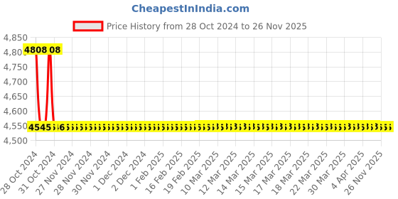 moglix.com TM Media 500g Sabouraud Agar Glucose 4%, TM 2316 tm media Price History Graph from 28 Oct 2024 to 25 Nov 2025