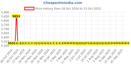 moglix.com TM Media 500g Sabouraud Chloramphenicol Agar, TM 622 tm media Price History Graph from 28 Oct 2024 to 12 Oct 2025