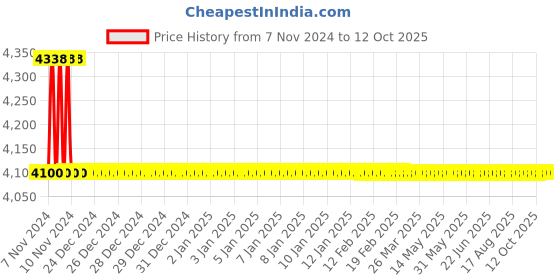 moglix.com TM Media 500g Sabouraud Dextrose Agar Medium W/Chloramphenicol, TM 1813 tm media Price History Graph from 7 Nov 2024 to 11 Oct 2025