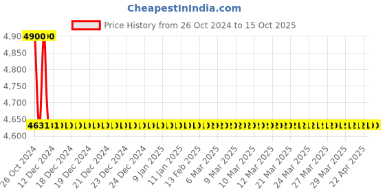 moglix.com TM Media 500g Sabouraud Dextrose Agar, TM 1895 tm media Price History Graph from 26 Oct 2024 to 15 Oct 2025