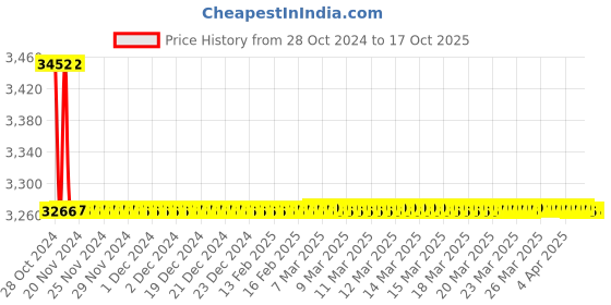 moglix.com TM Media 500g Sabouraud Dextrose Broth Medium 3, TM 2321 tm media Price History Graph from 28 Oct 2024 to 16 Oct 2025