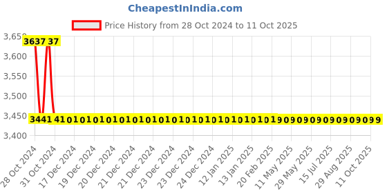 moglix.com TM Media 500g Sabouraud Dextrose Broth Modified, TM 2318 tm media Price History Graph from 28 Oct 2024 to 10 Oct 2025