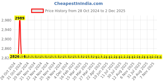 moglix.com TM Media 500g Sabouraud Dextrose Broth, TM 388 tm media Price History Graph from 28 Oct 2024 to 2 Dec 2025