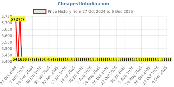 moglix.com TM Media 500g Sabouraud Maltose Agar, TM 287 tm media Price History Graph from 27 Oct 2024 to 5 Dec 2025