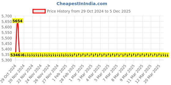 moglix.com TM Media 500g Sakazakii Dhl AgarUsed, TM 1605 tm media Price History Graph from 29 Oct 2024 to 5 Dec 2025