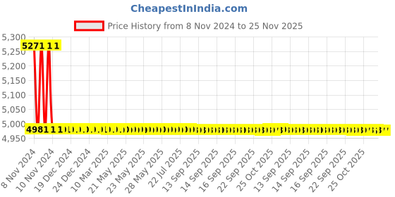 moglix.com TM Media 500g Saline Lysine Decarboxylase Medium, TM 2322 tm media Price History Graph from 8 Nov 2024 to 25 Nov 2025