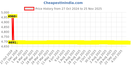 moglix.com TM Media 500g Saline Nutrient Agar, TM 2324 tm media Price History Graph from 27 Oct 2024 to 24 Nov 2025