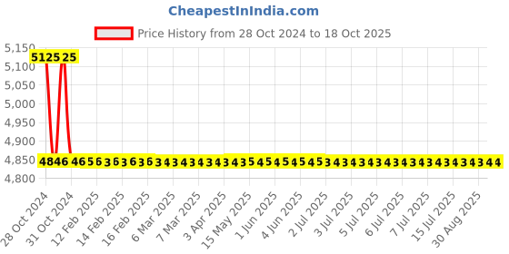 moglix.com TM Media 500g Saline Nutrient AgarRecommended, TM 2323 tm media Price History Graph from 28 Oct 2024 to 18 Oct 2025