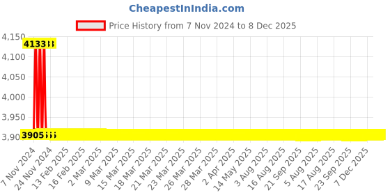 moglix.com TM Media 500g Saline Peptone Water W/ 10% Nacl, TM 2326 tm media Price History Graph from 7 Nov 2024 to 8 Dec 2025