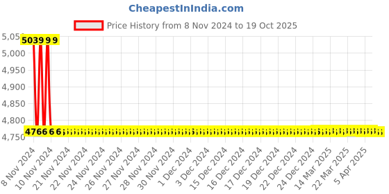 moglix.com TM Media 500g Saline Tryptone &a; Tryptophan Medium, TM 2327 tm media Price History Graph from 8 Nov 2024 to 17 Oct 2025