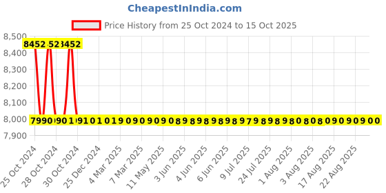 moglix.com TM Media 500g Salmonella Differential Agar Modified Double Pack, TM 1203 tm media Price History Graph from 25 Oct 2024 to 14 Oct 2025