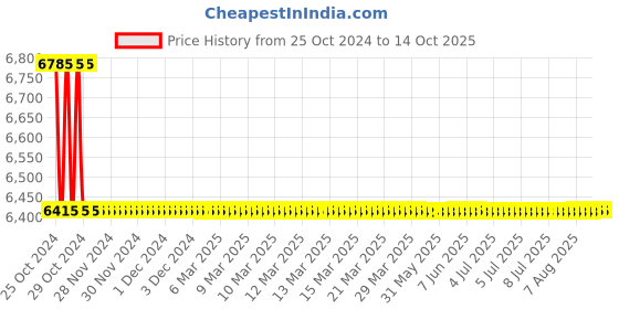 moglix.com TM Media 500g Salmonella Selective Primary Broth, TM 2329 tm media Price History Graph from 25 Oct 2024 to 14 Oct 2025