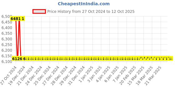 moglix.com TM Media 500g Salmonella Selective Secondary Broth, TM 2330 tm media Price History Graph from 27 Oct 2024 to 11 Oct 2025