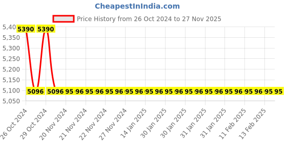 moglix.com TM Media 500g Salt Polymyxin Broth Base, TM 851 tm media Price History Graph from 26 Oct 2024 to 26 Nov 2025