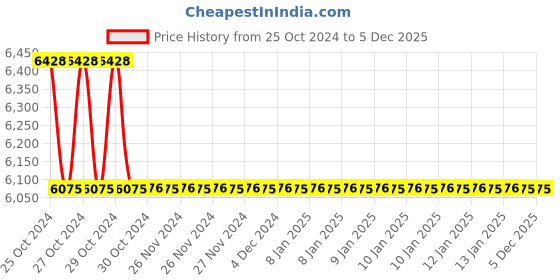 moglix.com TM Media 500g Selective Broth, TM 2332 tm media Price History Graph from 25 Oct 2024 to 5 Dec 2025