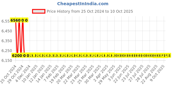 moglix.com TM Media 500g Selective Lysine Agar, TM 1084 tm media Price History Graph from 25 Oct 2024 to 10 Oct 2025