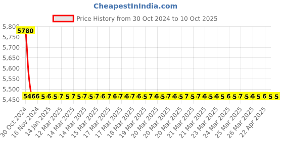 moglix.com TM Media 500g Selective Streptococcus Agar, TM 1840 tm media Price History Graph from 30 Oct 2024 to 10 Oct 2025