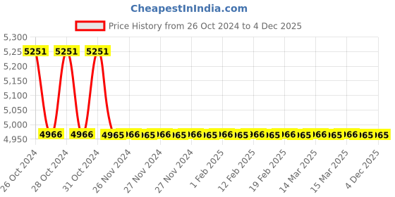 moglix.com TM Media 500g Selenite Broth Base W/O Biselenite, TM 853 tm media Price History Graph from 26 Oct 2024 to 3 Dec 2025