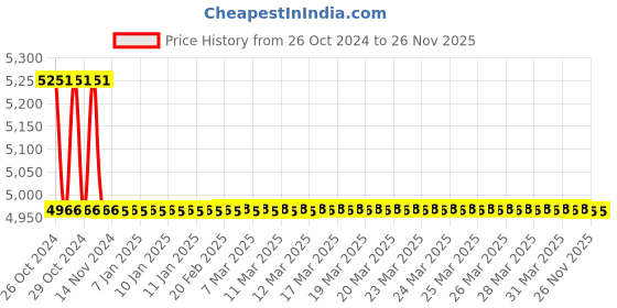 moglix.com TM Media 500g Selenite Cystine Broth Base W/O Biselenite, TM 2334 tm media Price History Graph from 26 Oct 2024 to 25 Nov 2025