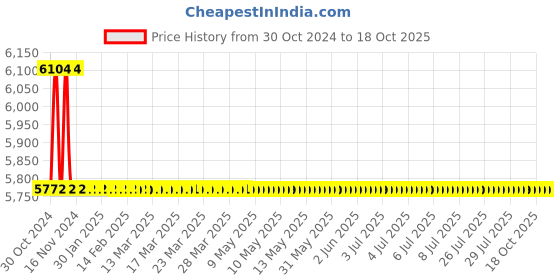 moglix.com TM Media 500g Selenite F Broth, TM 2333 tm media Price History Graph from 30 Oct 2024 to 18 Oct 2025