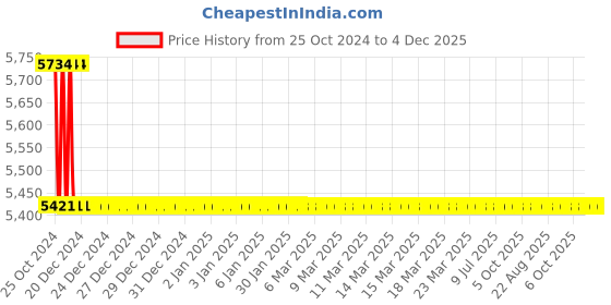 moglix.com TM Media 500g Selenite F Broth, TM 389 tm media Price History Graph from 25 Oct 2024 to 4 Dec 2025