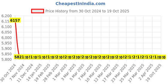 moglix.com TM Media 500g Selenite F Broth, TM 418 tm media Price History Graph from 30 Oct 2024 to 18 Oct 2025
