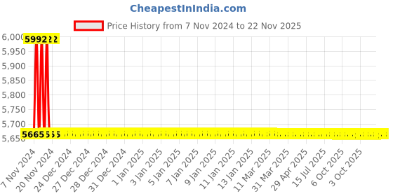 moglix.com TM Media 500g Semisolid Rappaport Vassiliadis Medium Modified, TM 1127 tm media Price History Graph from 7 Nov 2024 to 22 Nov 2025