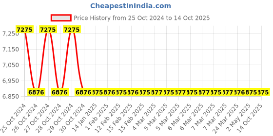 moglix.com TM Media 500g Sensitivity Test Agar, TM 2135 tm media Price History Graph from 25 Oct 2024 to 13 Oct 2025