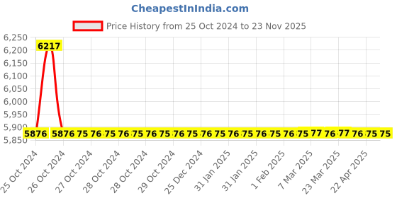 moglix.com TM Media 500g Sensitivity Test Medium, TM 856 tm media Price History Graph from 25 Oct 2024 to 22 Nov 2025